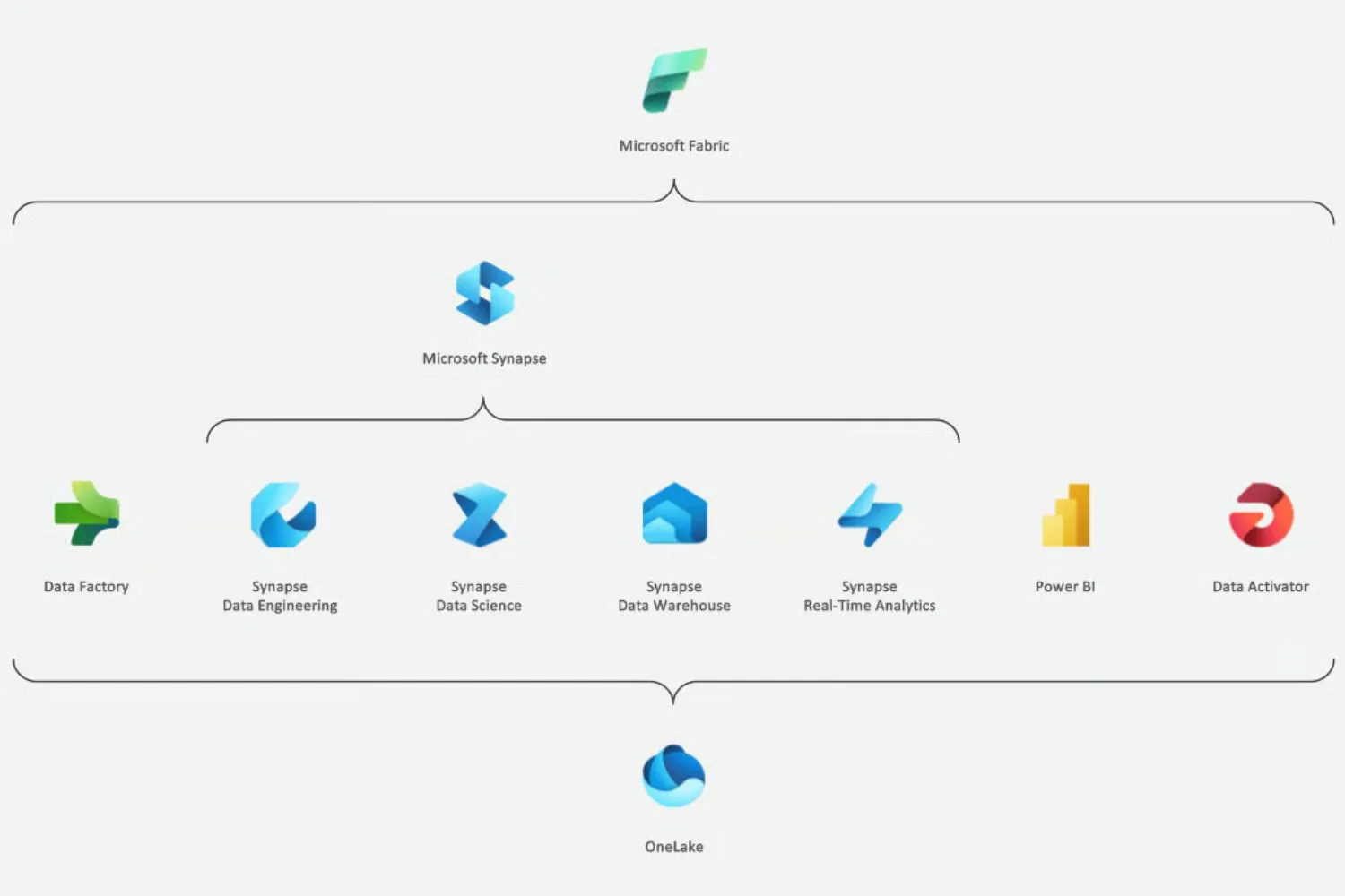 O que é o Microsoft Fabric e por onde começar na Engenharia de Dados